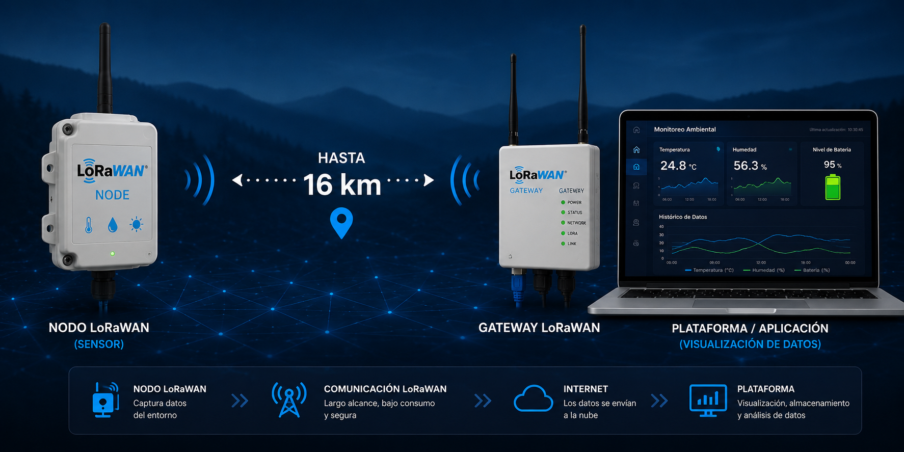 IIoT LoRaWAN control remoto sensores