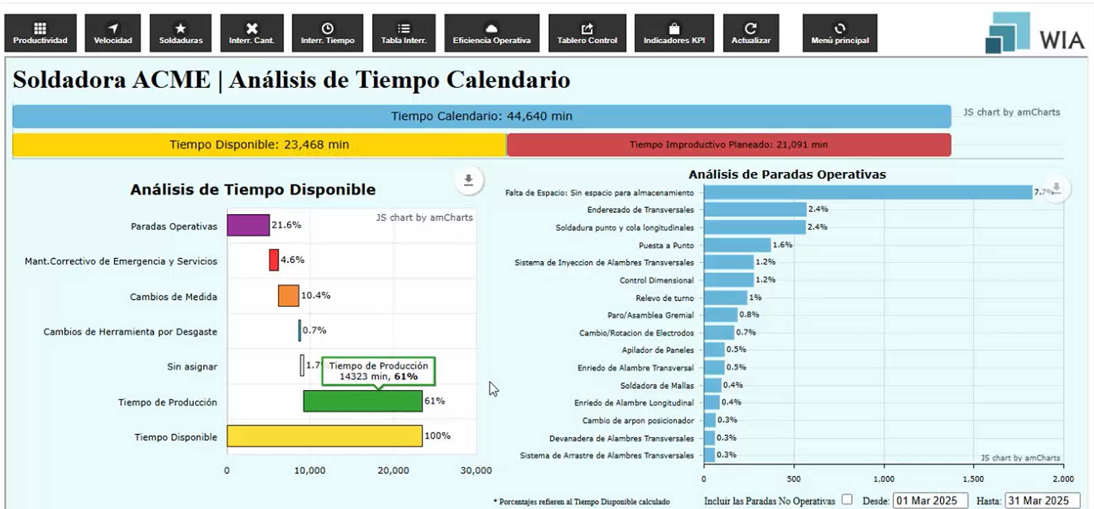 Dashboard PIMS planta industrial